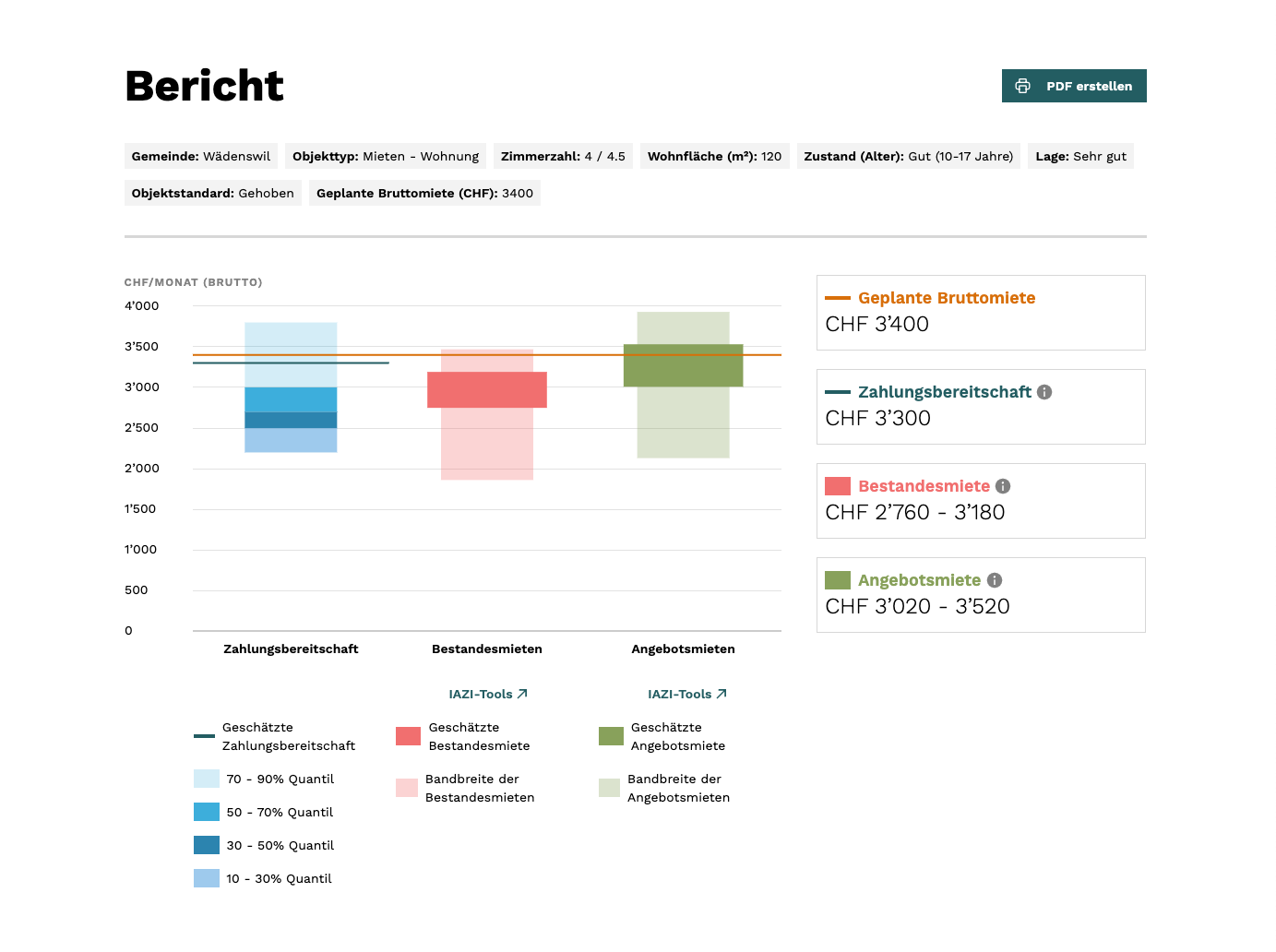 Abbildung 2: Price explorer Bericht